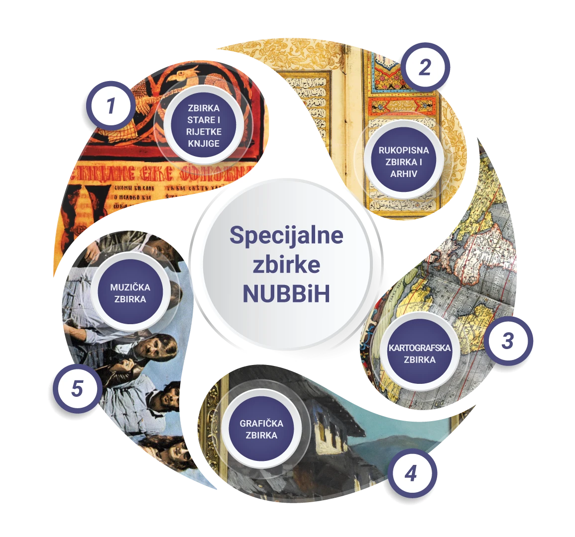 Specijalne zbirke NUBBiH